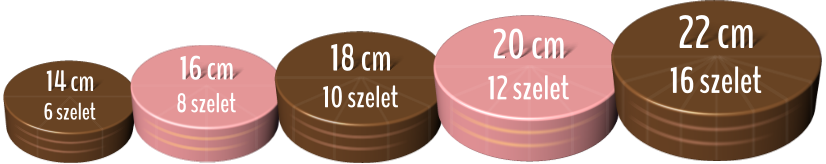 14 cm 6 szelet 16 cm 8 szelet 18 cm 10 szelet 20 cm 12 szelet 22 cm 16 szelet